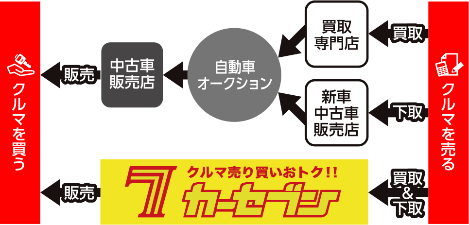 中古車販売価格はこう決まる